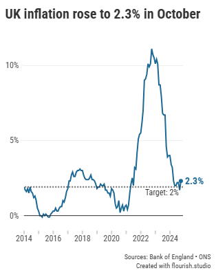 A graph showing the rate of inflation from 2014 to 2024