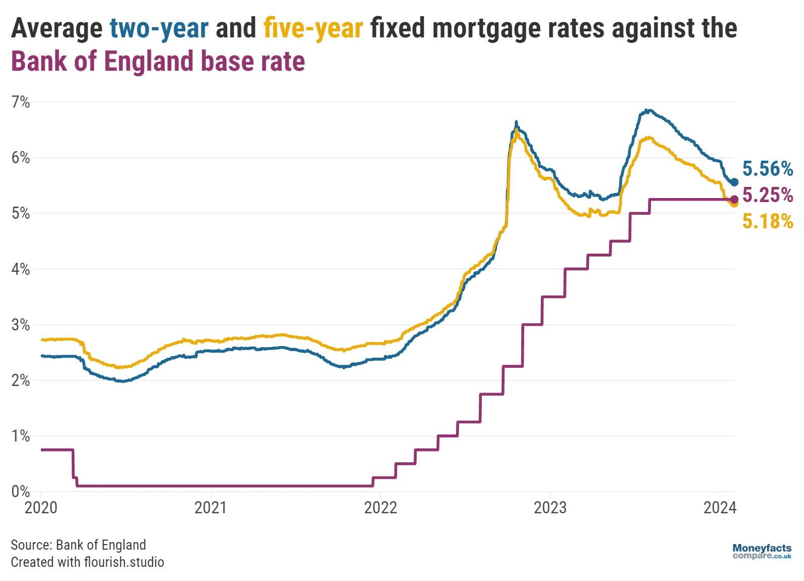 Base rate compared to average mortgage rates - February 2024