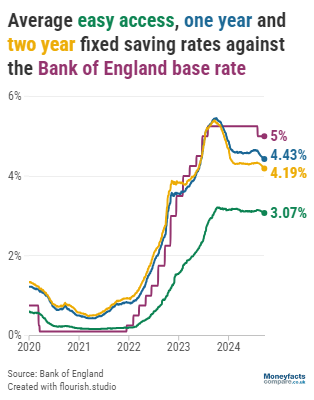 Base rate compared to savings rates