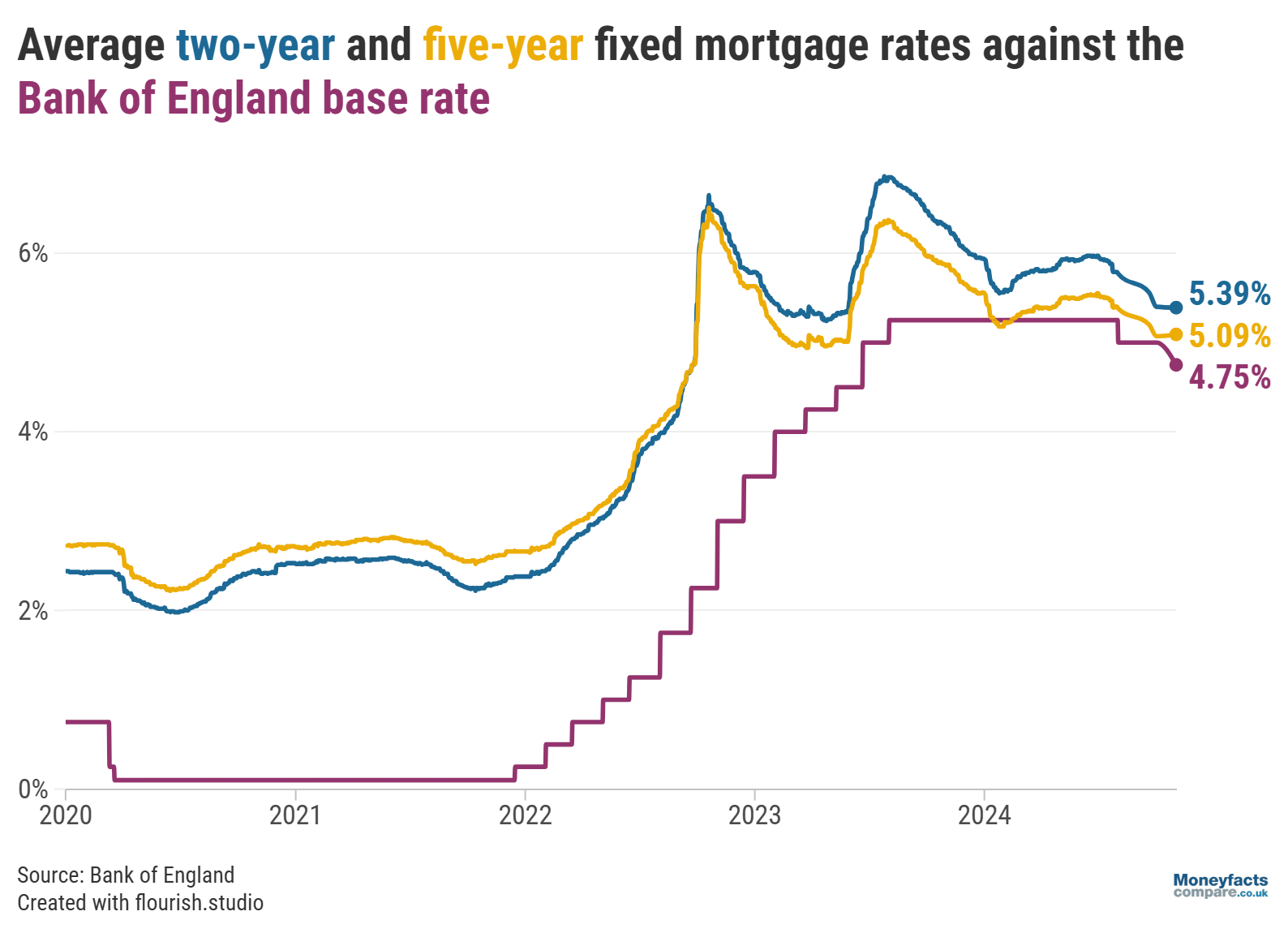 Average two- and five-year fixed mortgage rates vs base rate 2020 - 2024