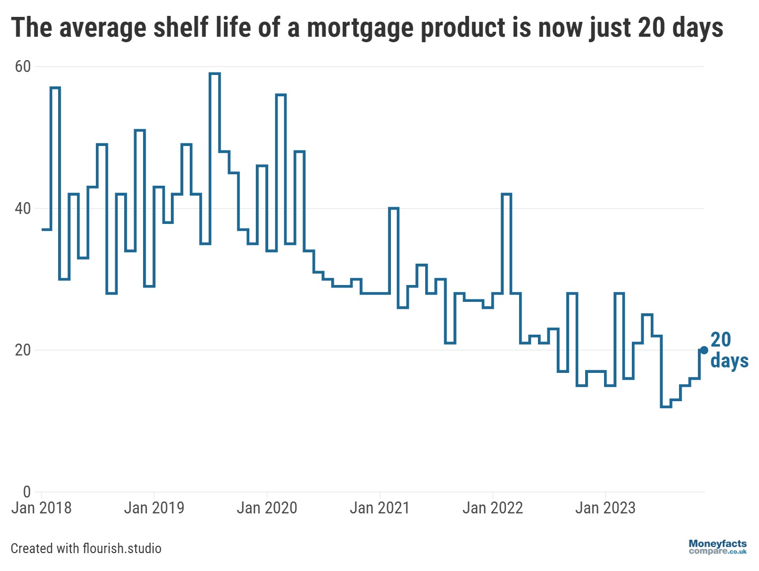 Average shelf life of a mortgage product rose to 20 days in November 2023