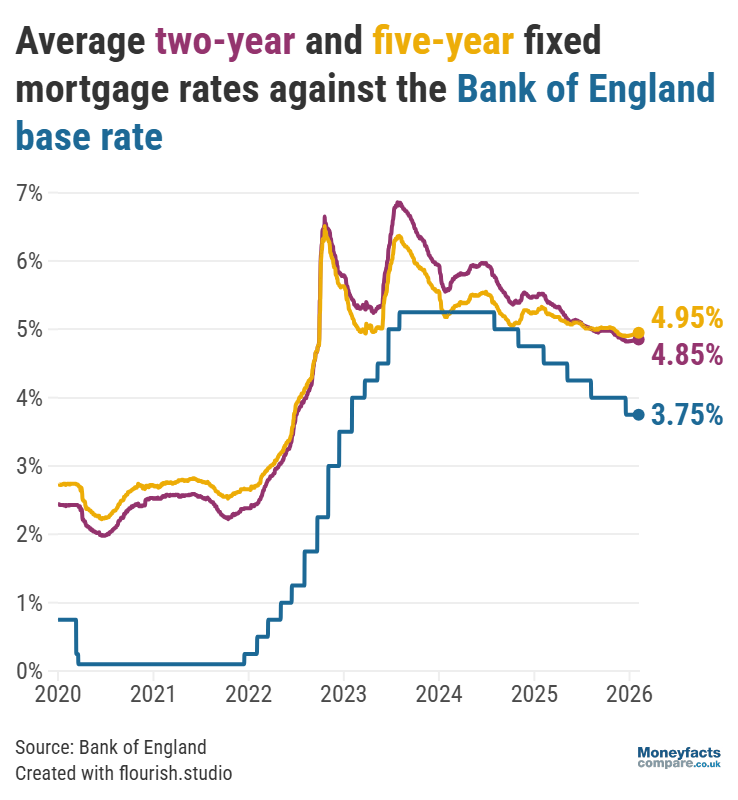 Base rate vs average 2 and 5 year fixed mortgage rates from 2020 to Feb 2026
