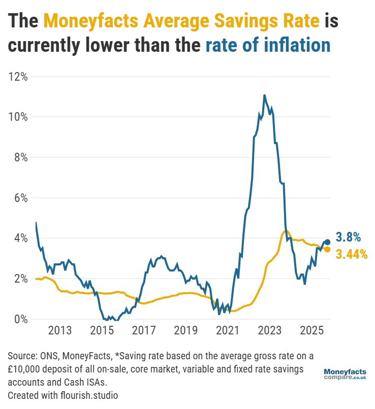 Inflation vs the Moneyfacts Average Savings Rate from 2013 to September 2025