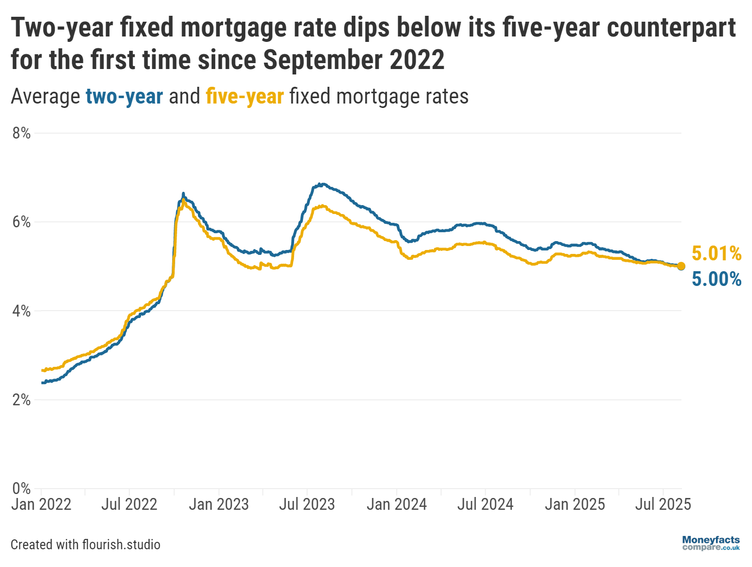 Graph showing average two-year fixed mortgage rates against five-year fixed mortgage rates since 2022