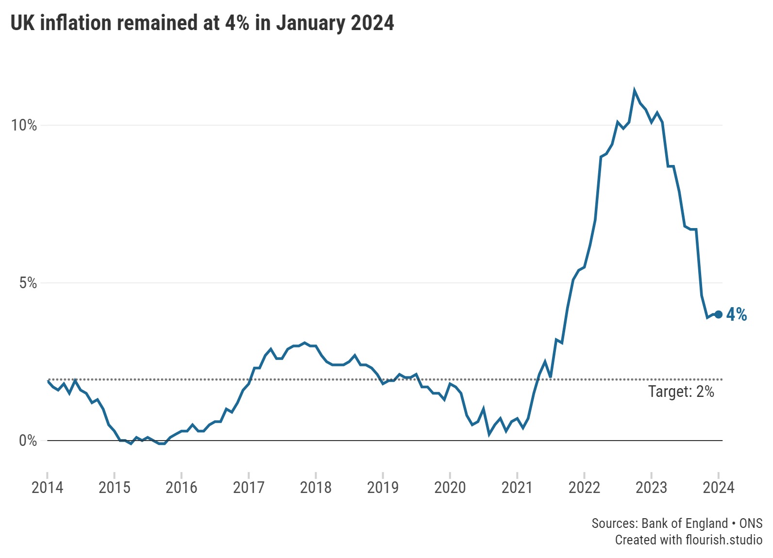Graph showing UK inflation held at 4% in January