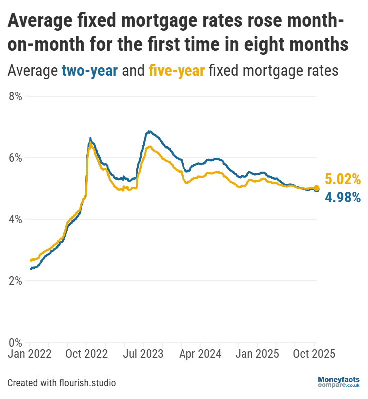 Graph showing average two- and five-year fixed mortgage rates between 2022 and October 2025.