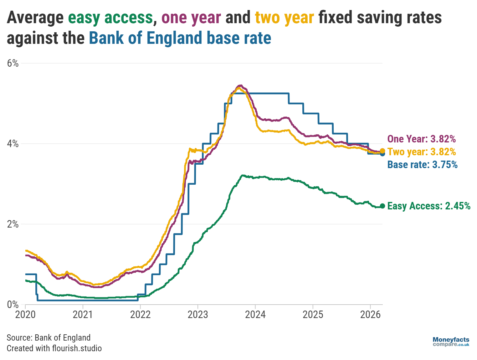 Graph showing average UK savings rates between 2020 and March 2026