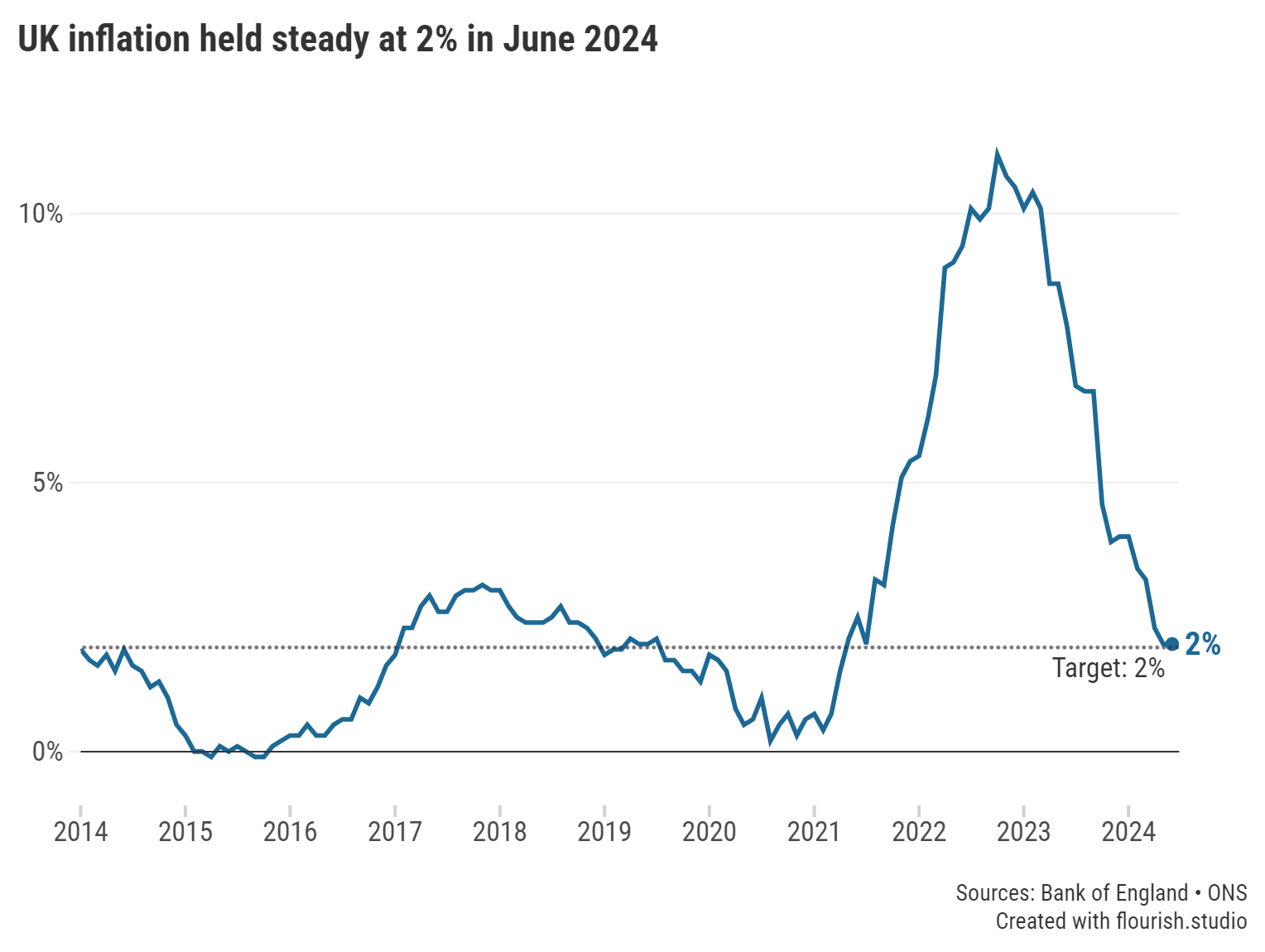 UK Inflation held steady at 2% in June