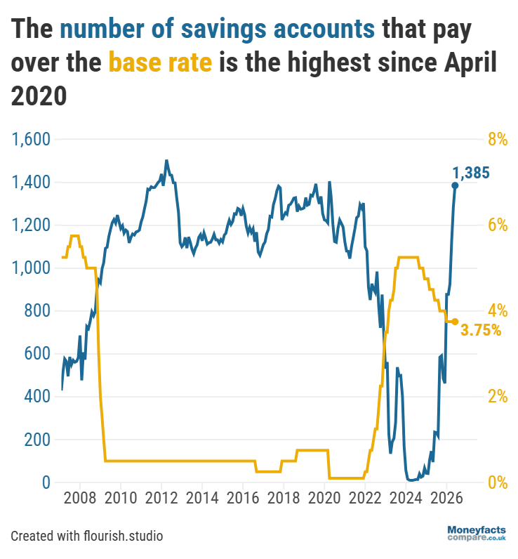 Graph showing the number of savings accounts paying above the Bank of England base rate.