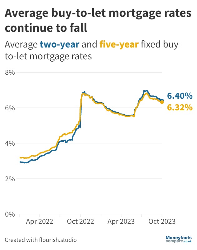 Graph showing the average rate for a fixed buy-to-let mortgage fell at the start of October