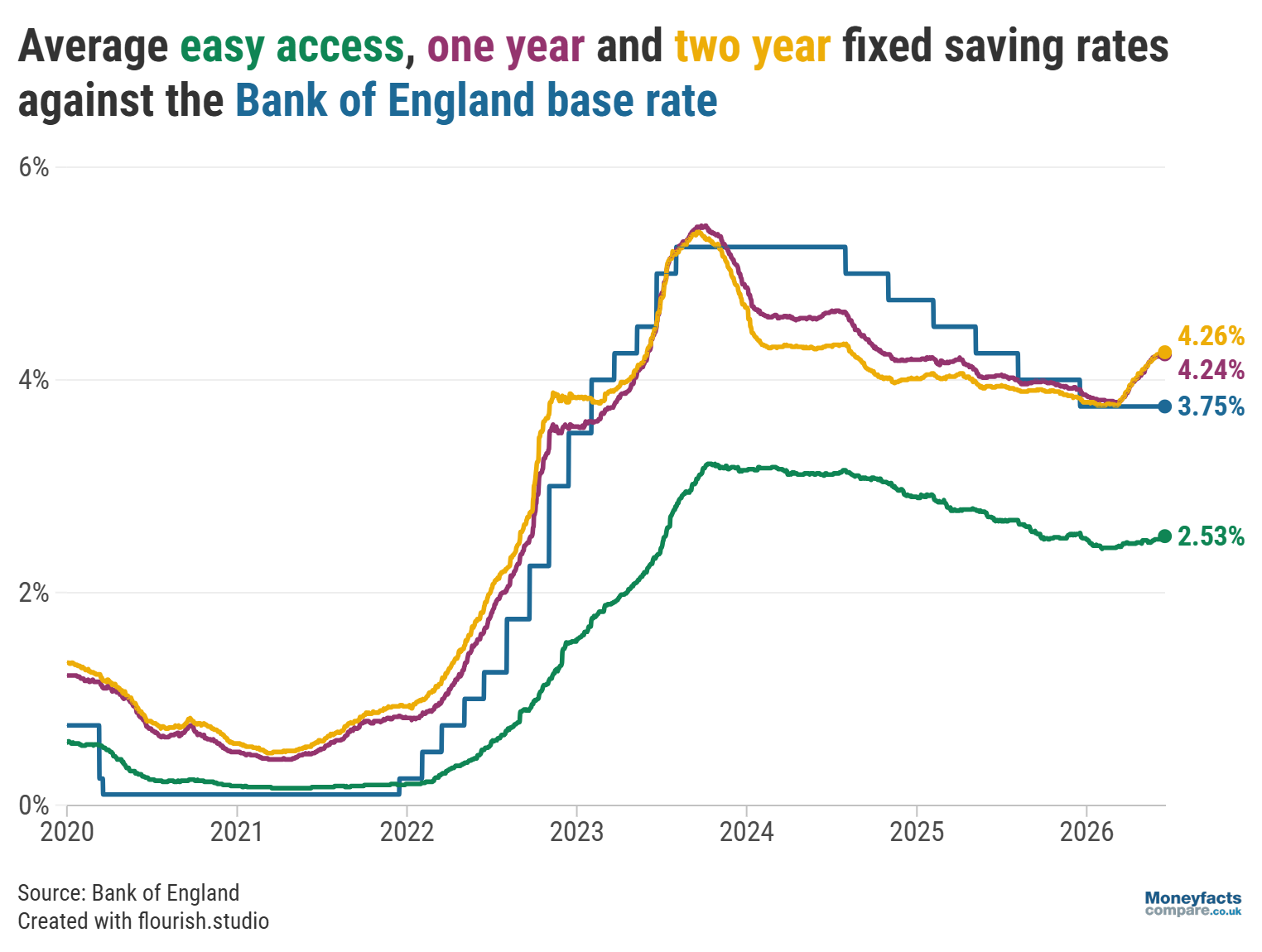 Average easy access savings, one-year and two-year fixed savings rates vs base rate from 2020 to June 2026