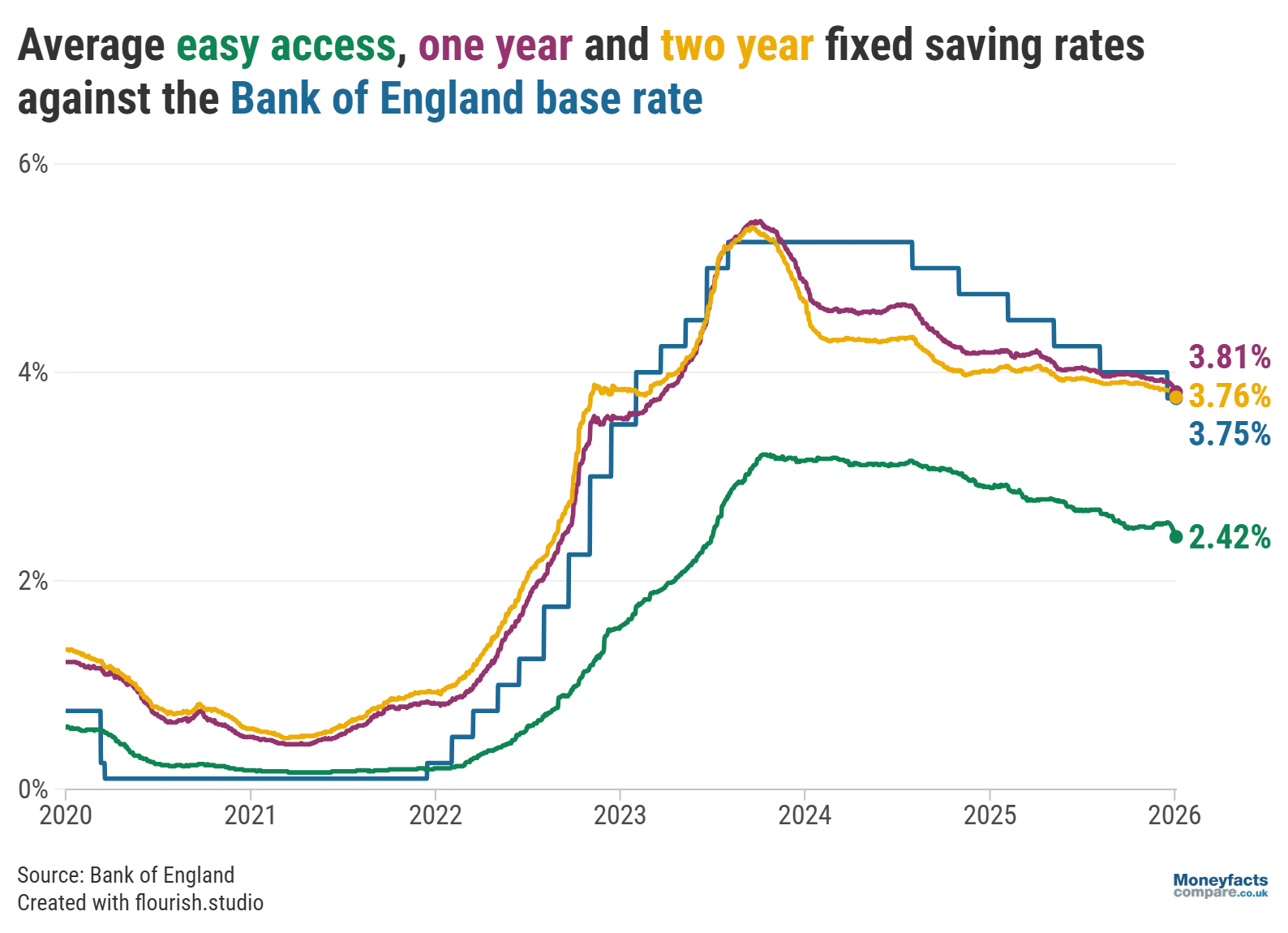 Base rate vs average easy access, one year fixed and two year fixed savings from 2020 to 2026