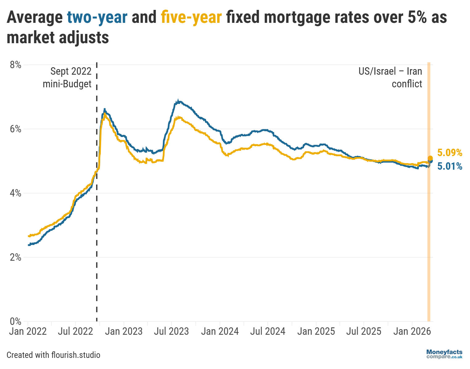 Graph showing avg. two- and five-year fixed mortgage rates between January 2022 and March 2026.