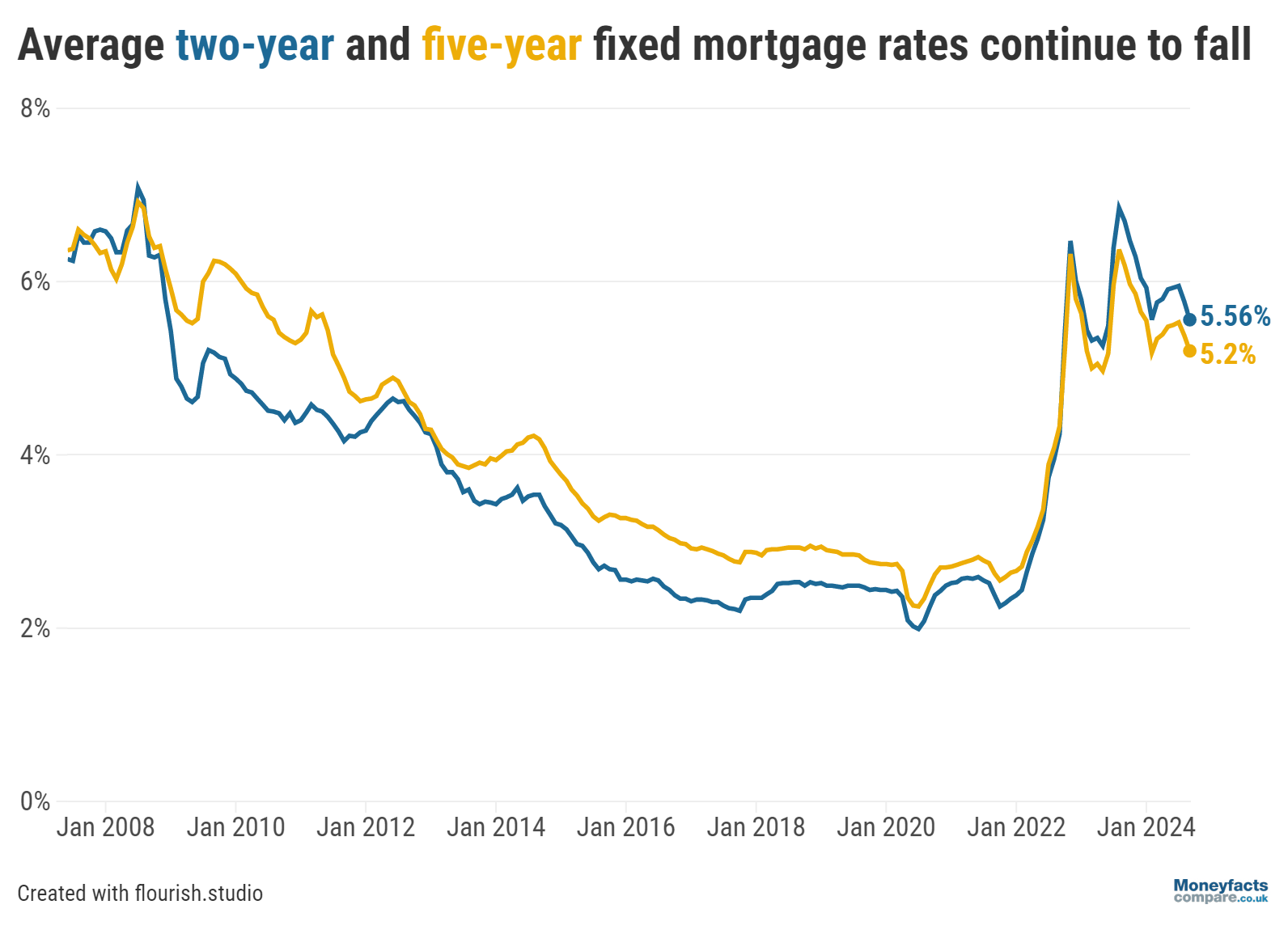 Graph showing the average two and five-year fixed mortgage rates between January 2008 and September 2024