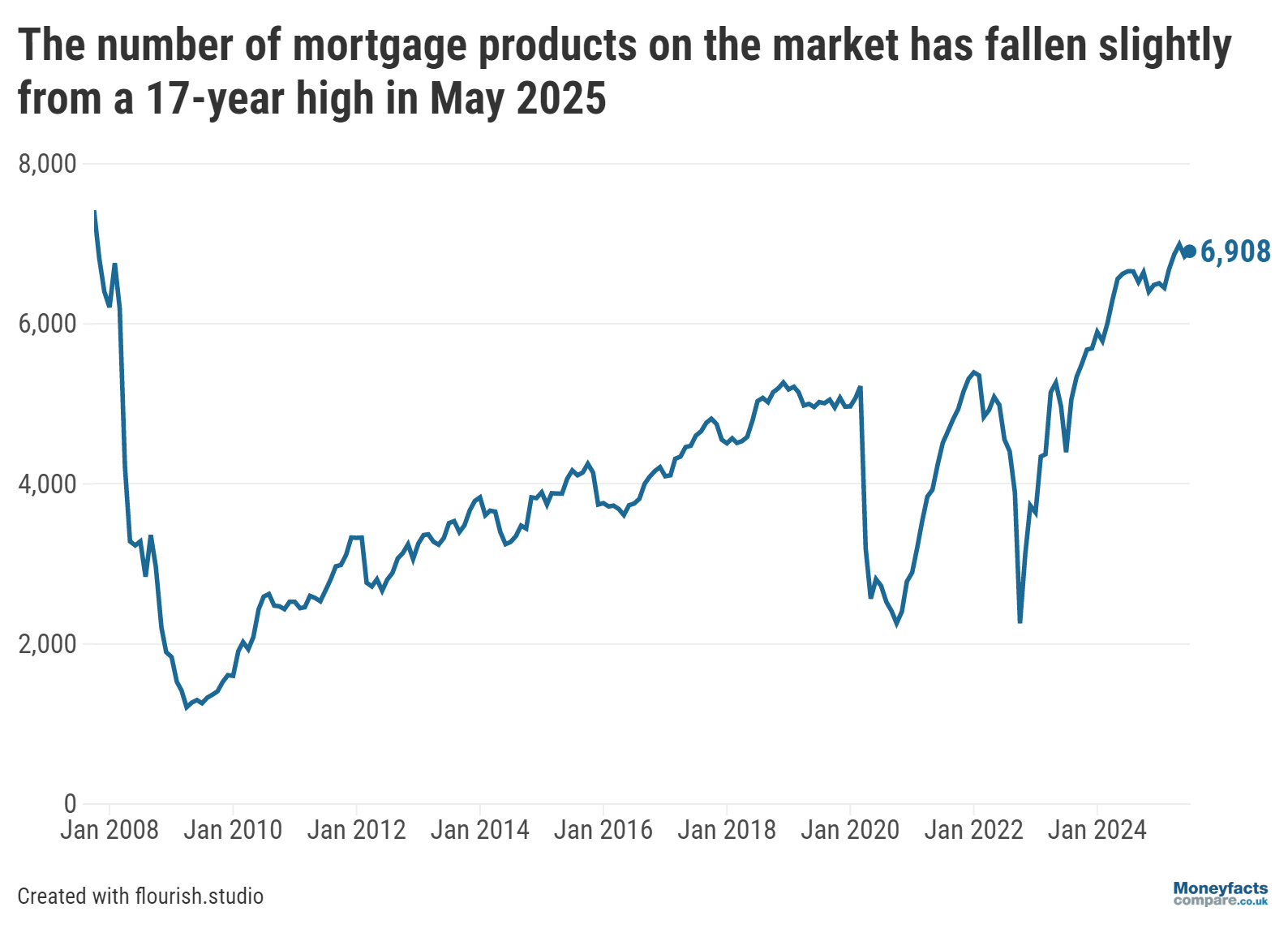 Chart showing the number of mortgage deals from 2008 to July 2025.