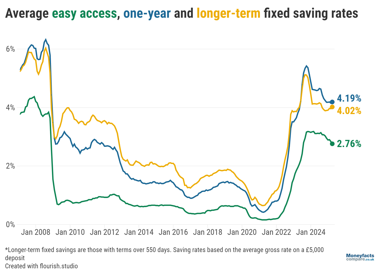 Average easy access, one-year and longer-term fixed savings rates between 2008 and April 2025