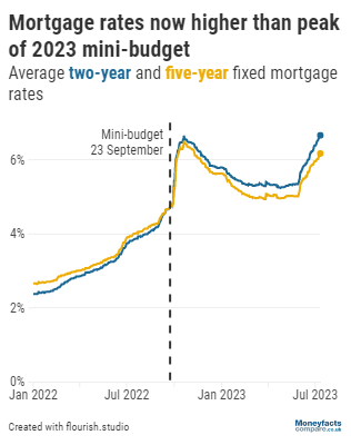 Average two year mortgage surpasses mini-Budget