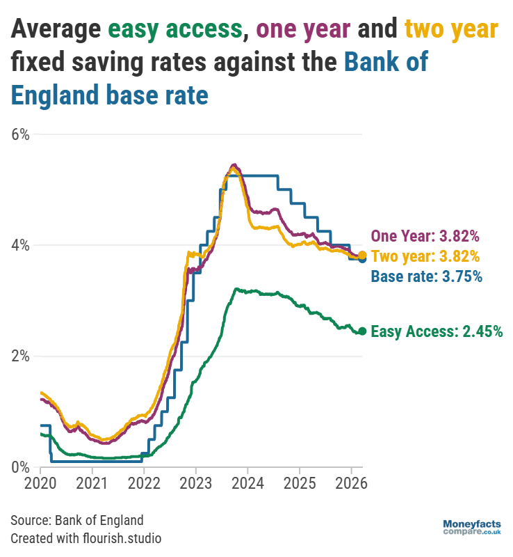 Graph showing average UK savings rates between 2020 and March 2026
