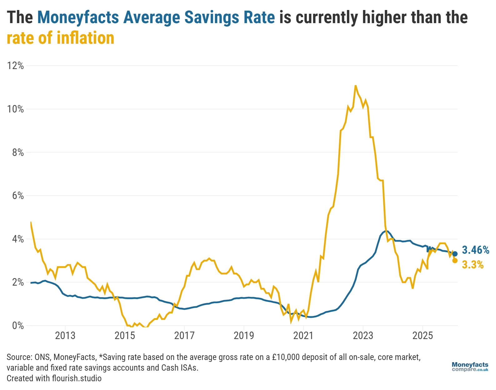 The Moneyfacts Average Savings Rate vs the annual rate of UK inflation from 2011 to March 2026