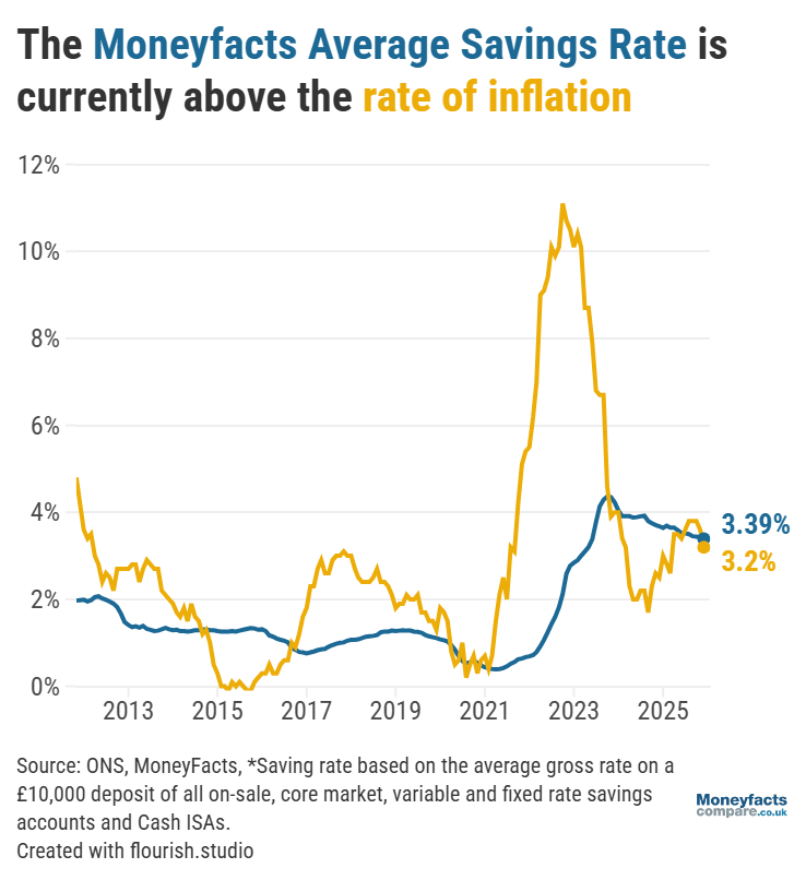 UK Savings Trends: Graph showing UK inflation vs Moneyfacts Average Savings Rate between 2013 and 2025.