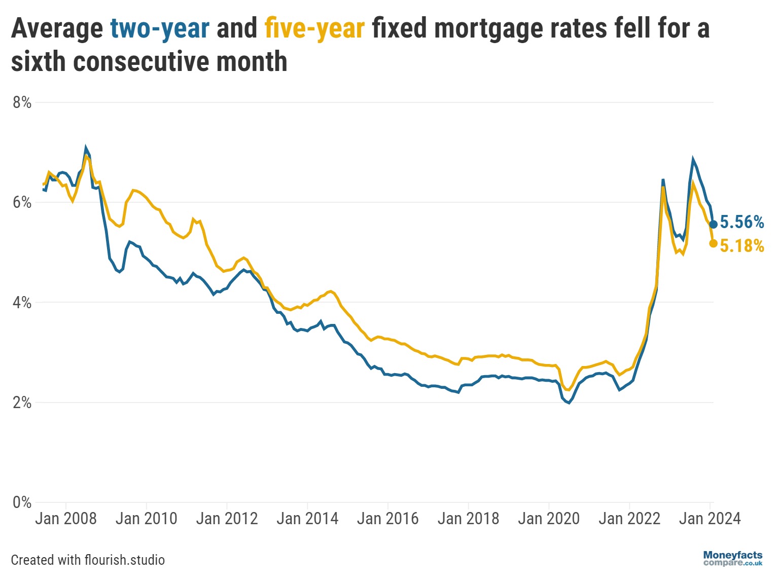 Avg 2 & 5 Year Fixed Mortgage Rates Graph