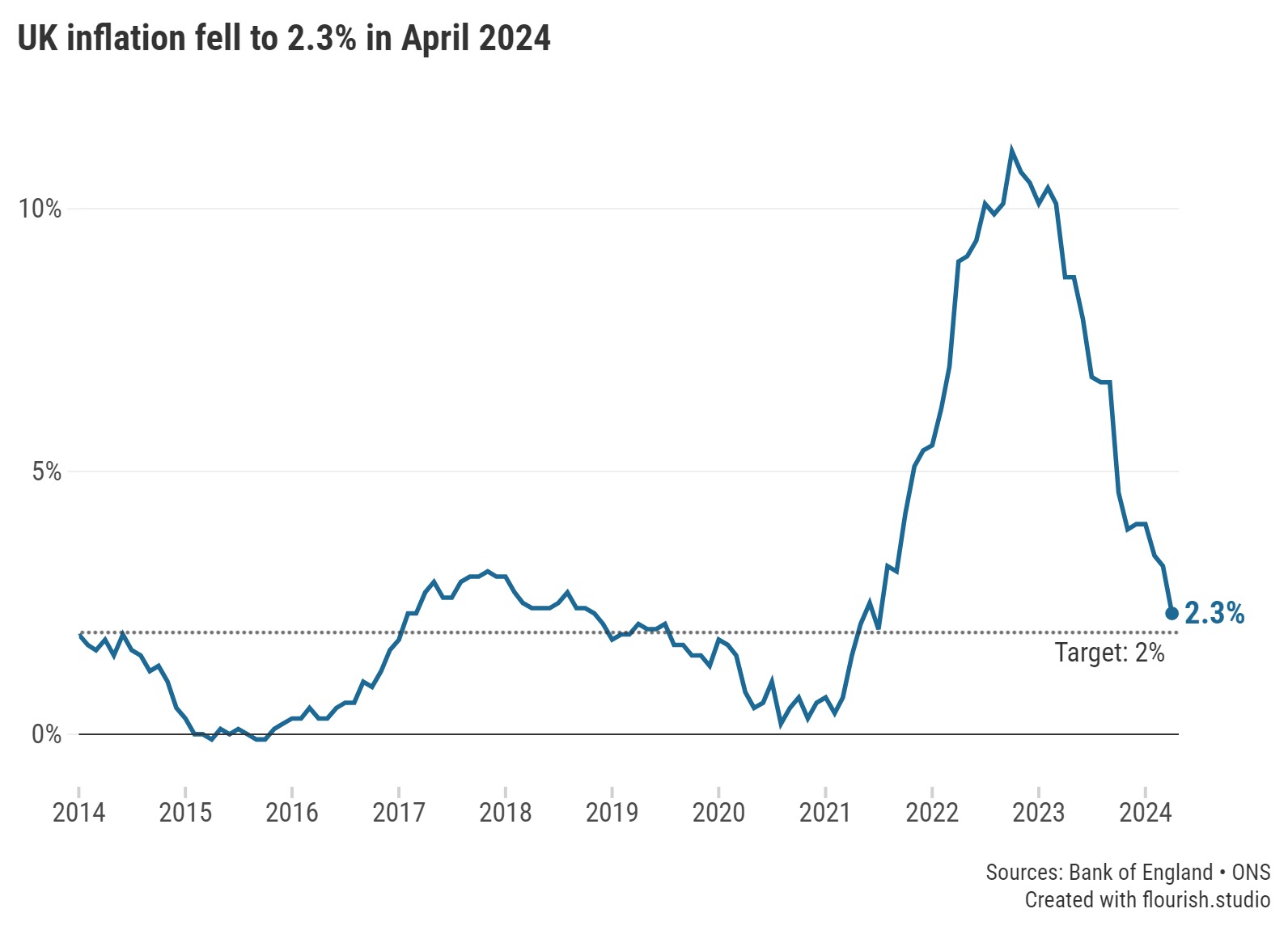 Graph showing UK inflation in April 2024 compared to the Bank of England's target
