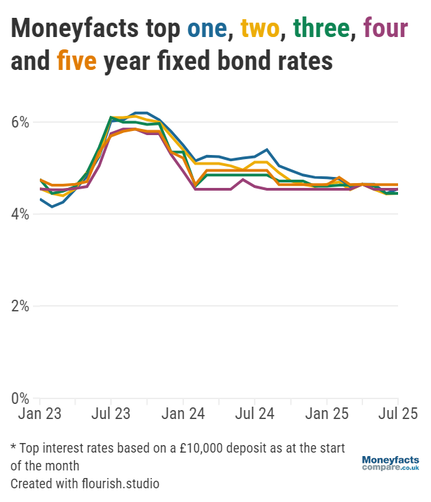 Graph showing the best fixed savings rates between 2023 and 2025.