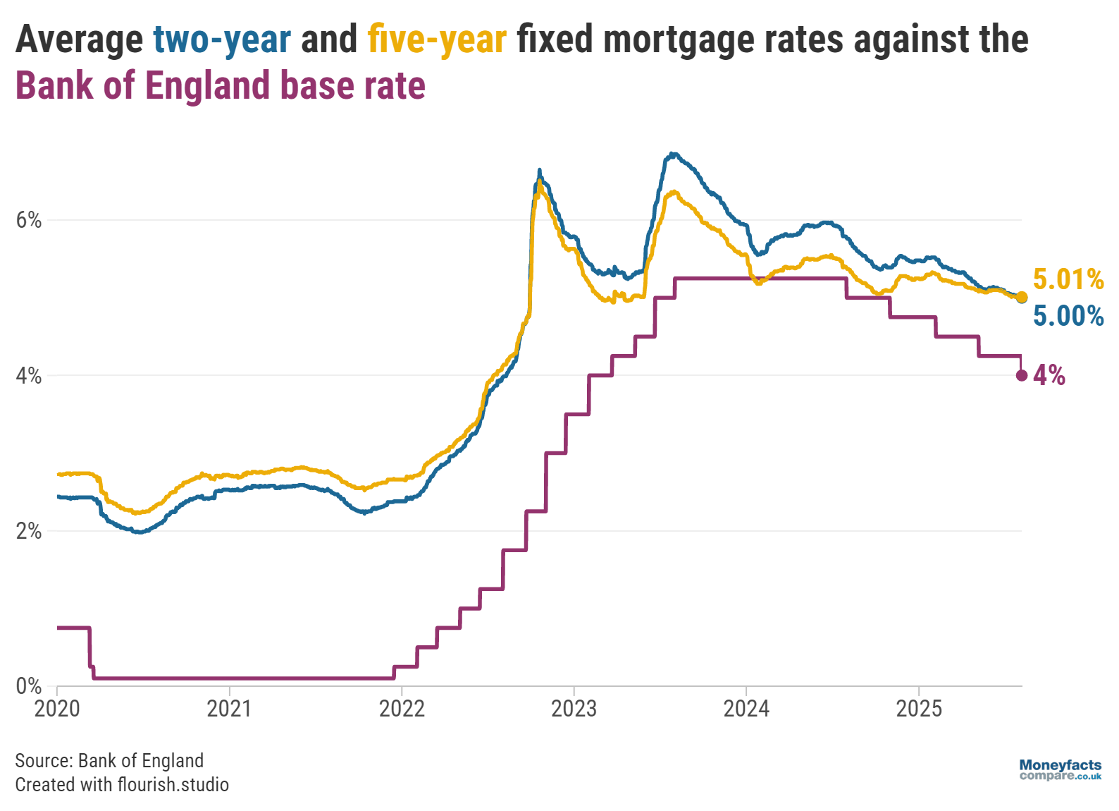 Chart showing base rate vs average two- and five-year fixed mortgage rates between 2020 and August 2025