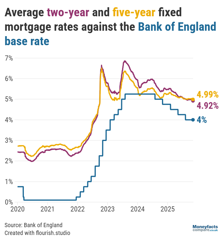UK Mortgage Trends: Graph showing average fixed two- and five-year fixed mortgage rates vs Bank of England base rate between 2020 and 2025.