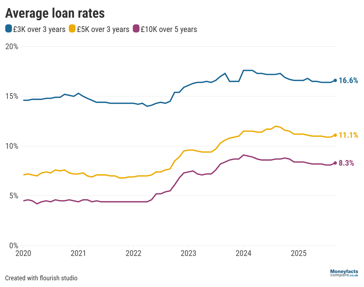 Average personal loans APR 2020 - 2025.