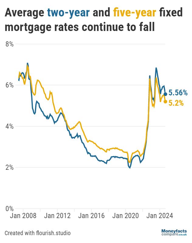 Graph showing the average two and five-year fixed mortgage rates between January 2008 and September 2024