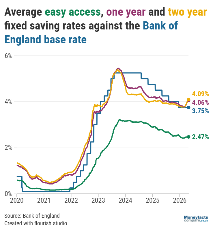 Average easy access savings, one-year and two-year fixed savings rates vs base rate from 2020 to April 2026