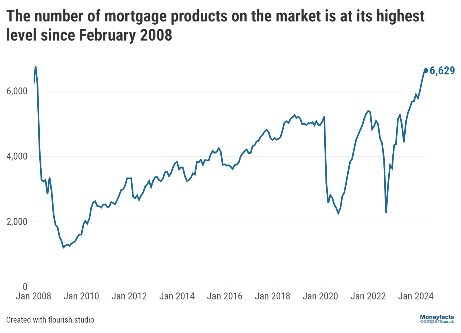 The number of mortgage products on the market is at its highest level since 2008