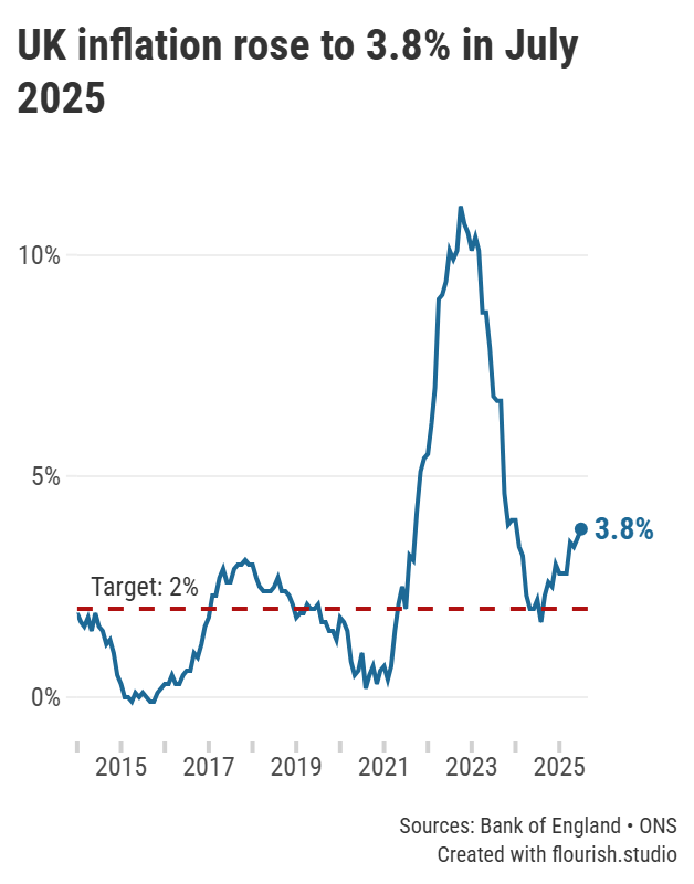 The annual rate of inflation from 2014 to July 2025
