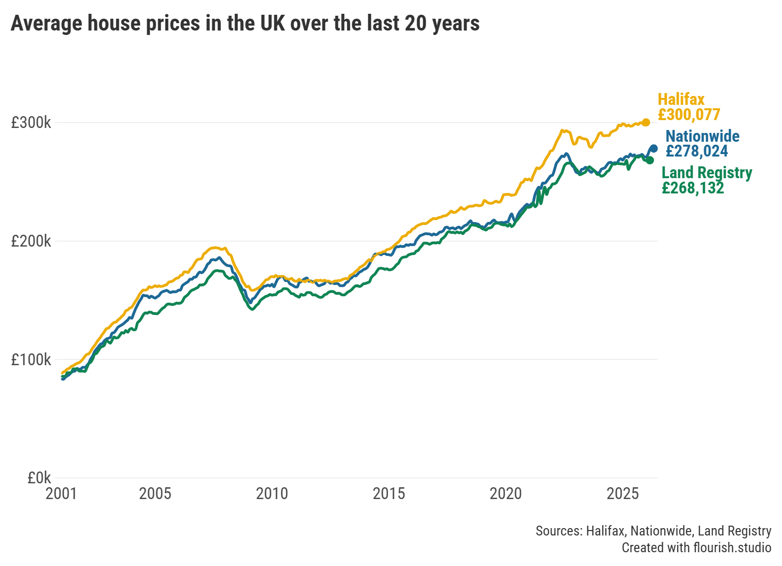 UK Housing Market: Graph showing average house prices over the past 20 years.