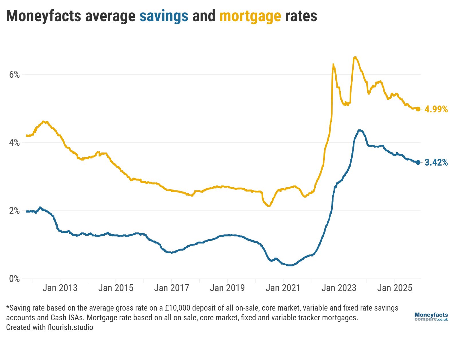 The Moneyfacts Average Mortgage Rate and Average Savings Rate from 2013 to 2025