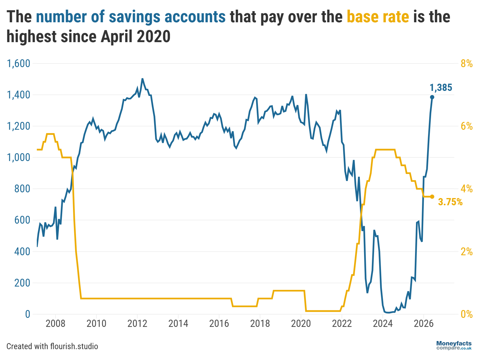 Graph showing the number of savings accounts paying above the Bank of England base rate.
