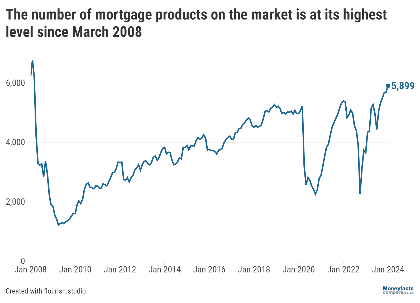 Graph showing the number of mortgage products available 2008 - Jan 2024
