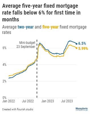 Graph showing the average five-year mortgage rates since the mini budget 2022