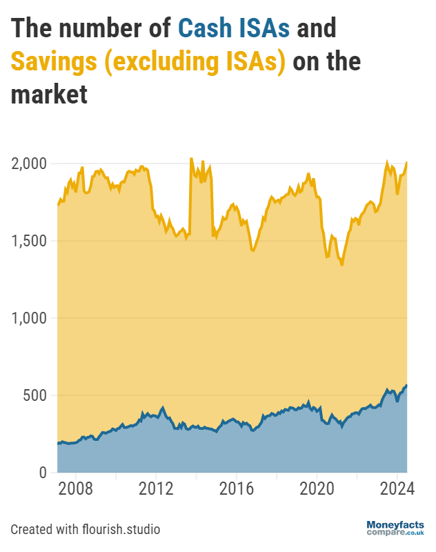 A graph showing the number of number of cash ISAs and savings accounts (excluding ISAs) on the market (February 2007 -  July 2024)