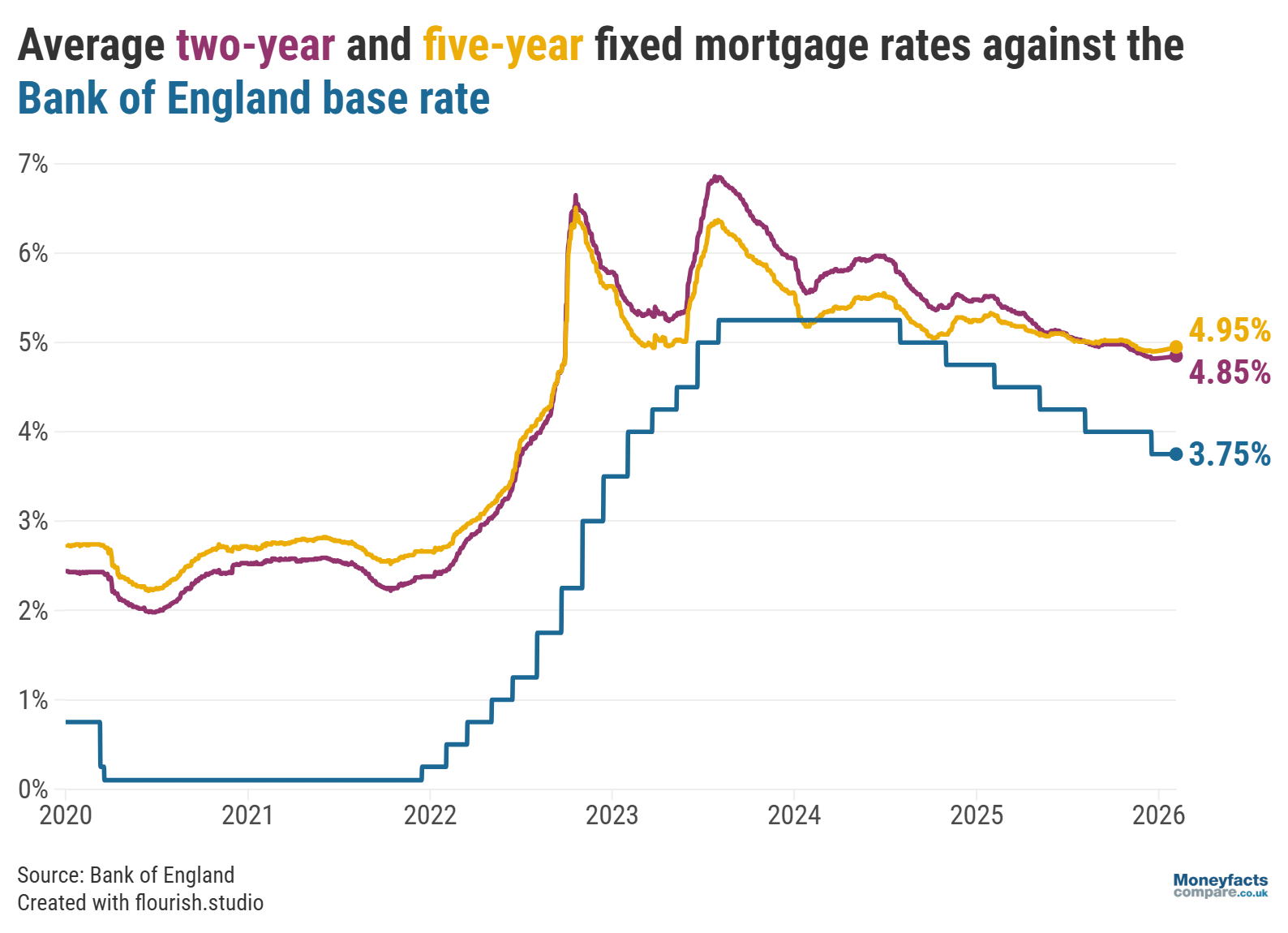 Base rate vs average 2 and 5 year fixed mortgage rates from 2020 to Feb 2026