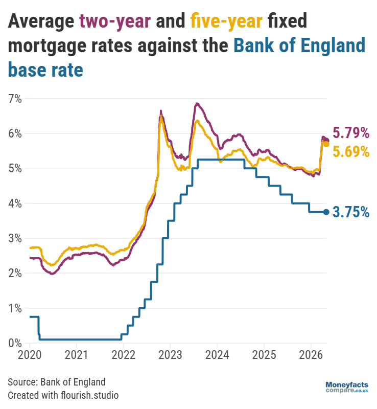 Average two-year and five-year fixed mortgage rates vs base rate from 2020 to April 2026