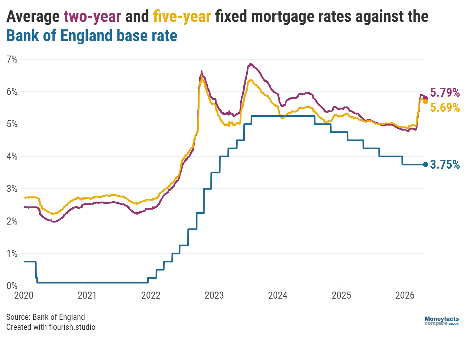 Average two-year and five-year fixed mortgage rates vs base rate from 2020 to April 2026