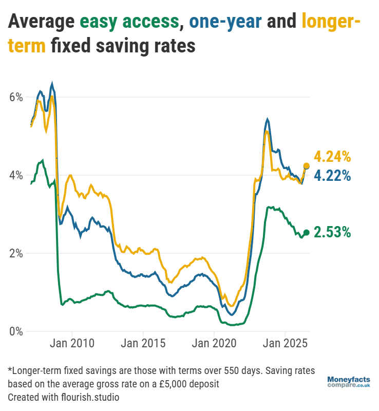 Graph showing average savings rates.