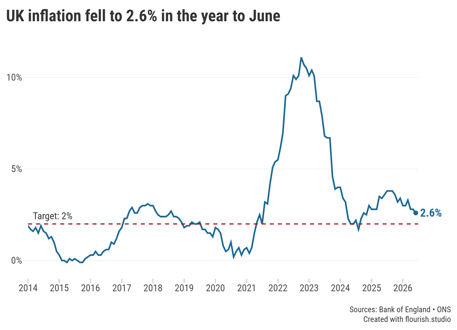 inflation June 2026 graph