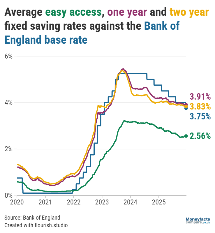 UK Savings Trends 2025: Graph showing the Bank of England base rate vs average savings rates between 2020 and December 2025.