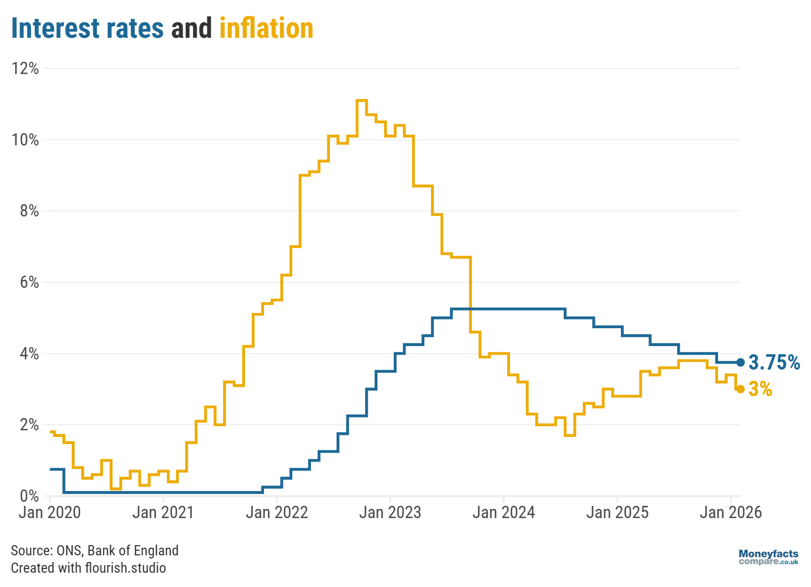 Base rate vs inflation from 2020 to January 2026