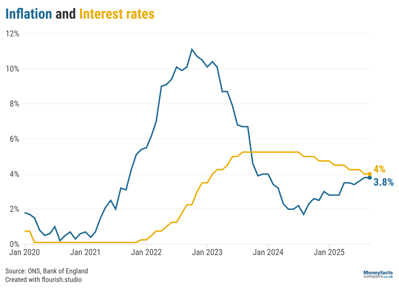 Bank of England Base Rate vs Inflation 2020 - September 2025