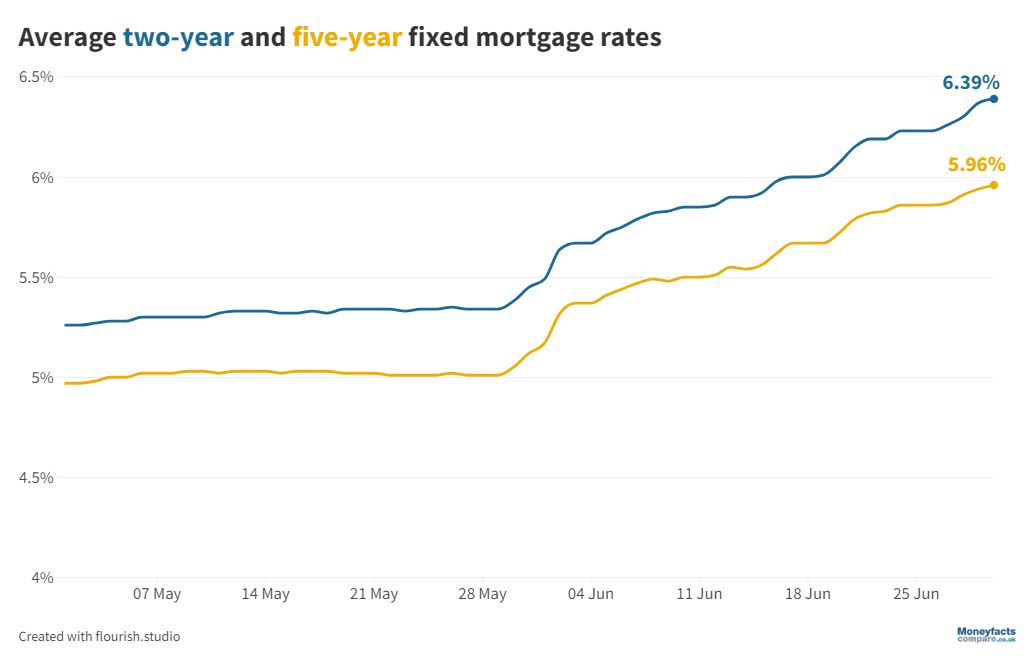 Average two and five year rate (Until 30 June 2023) 