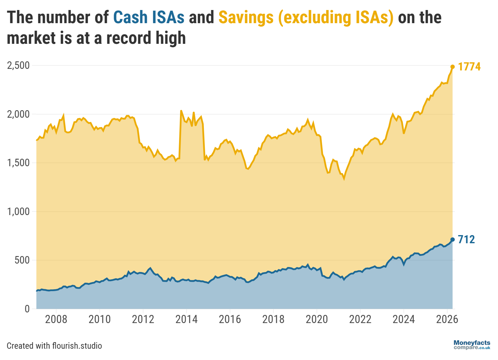 number of cash isas record high